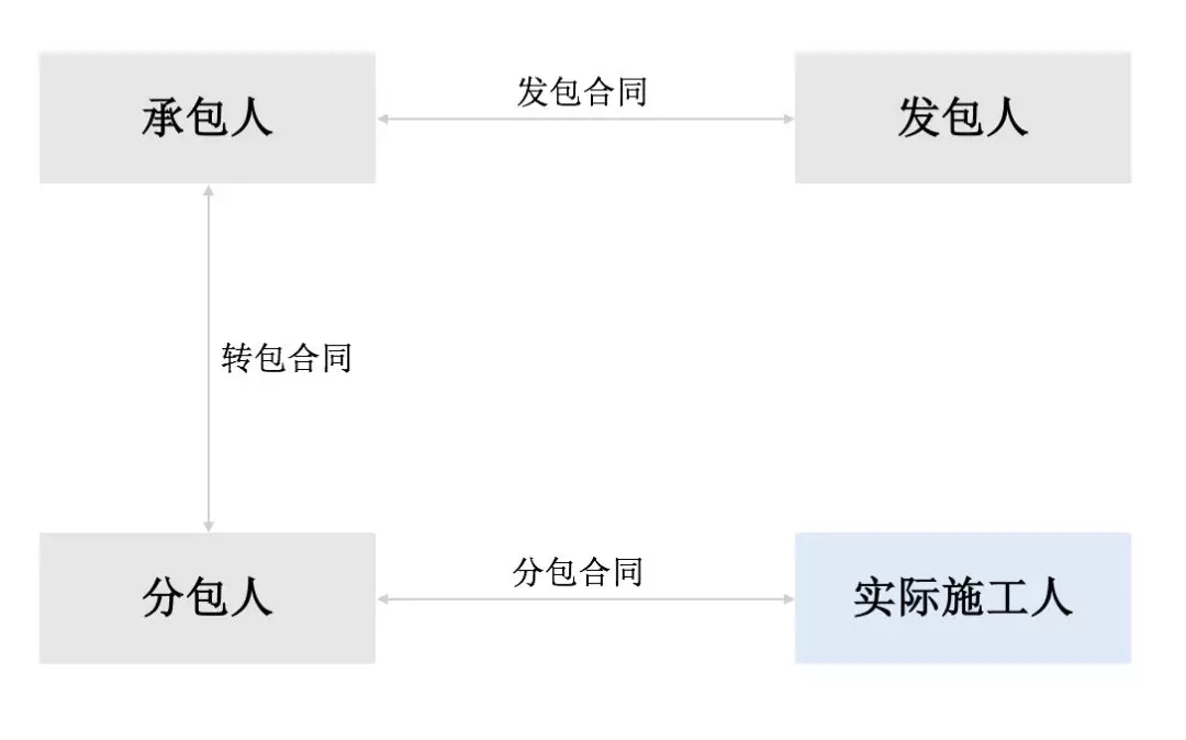 相对发包人的责任认定